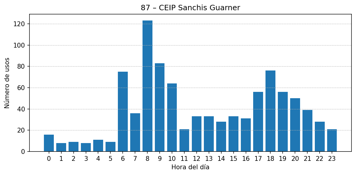 Estación 087 – CEIP Sanchis Guarner